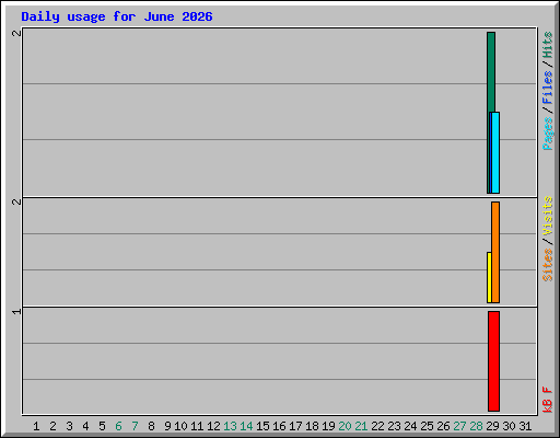 Daily usage for June 2026