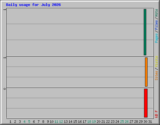 Daily usage for July 2026