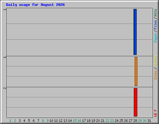 Daily usage for August 2026