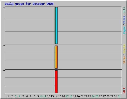 Daily usage for October 2026