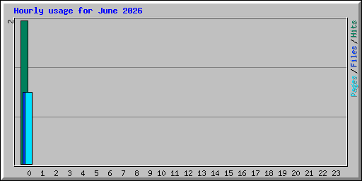 Hourly usage for June 2026