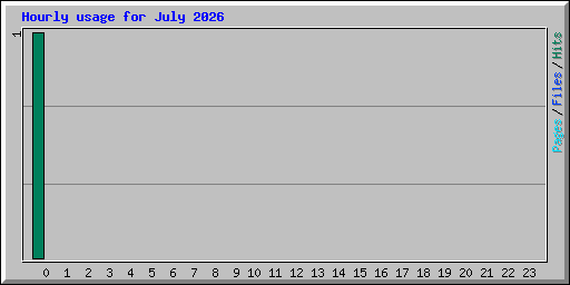 Hourly usage for July 2026