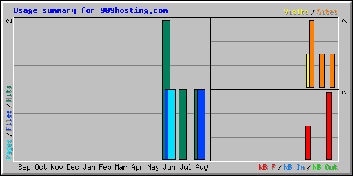 Usage summary for 909hosting.com